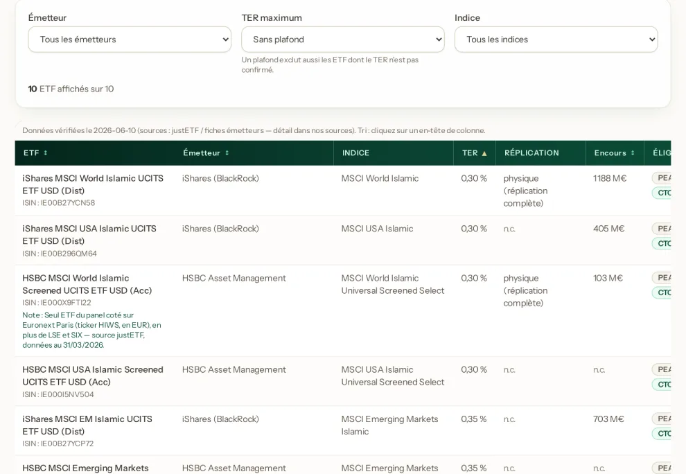 Aperçu du screener ETF halal : filtres par émetteur, TER et indice, tableau comparatif